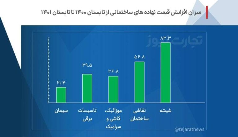 درباره این مقاله بیشتر بخوانید 📌تورم مصالح ساختمانی چه بر سر بازار مسکن آورد؟