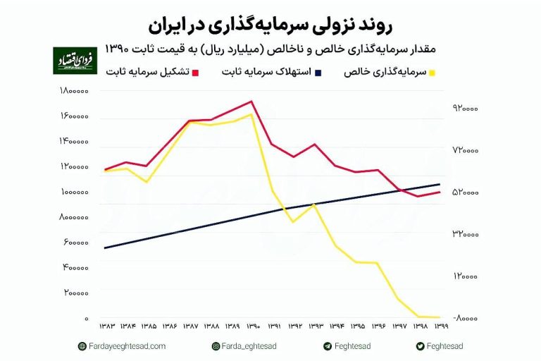 درباره این مقاله بیشتر بخوانید 📌 افت سرمایه‌گذاری در سایه بی‌ثباتی