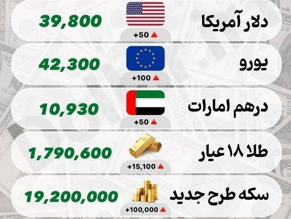 درباره این مقاله بیشتر بخوانید 📌قیمت روز طلا،سکه،ارز پنج شنبه ۱ دی ۱۴۰۱