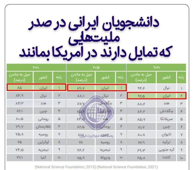 درباره این مقاله بیشتر بخوانید دانشجویان ایرانی در صدر ملیت‌هایی با بیشترین تمایل به ماندگاری در امریکا