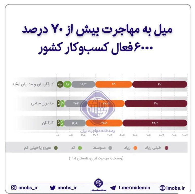 درباره این مقاله بیشتر بخوانید میل به مهاجرت بیش از ۷۰ درصد فعالان کسب و کار از کشور!