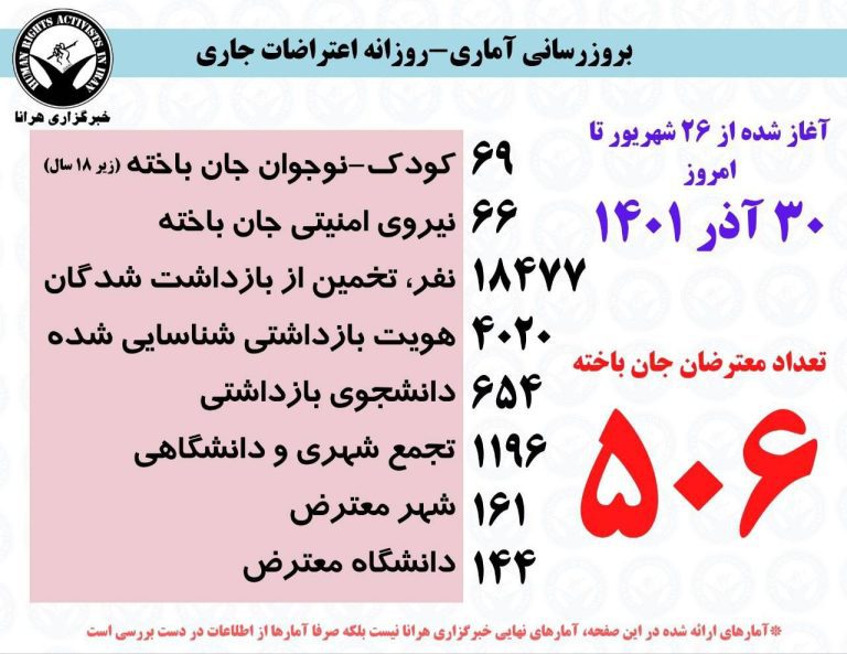 درباره این مقاله بیشتر بخوانید 🔹 به گزارش هرانا تاکنون 506 معترض و 66 نیروی امنیتی در اعتراضات ایران کشته شده‌اند.