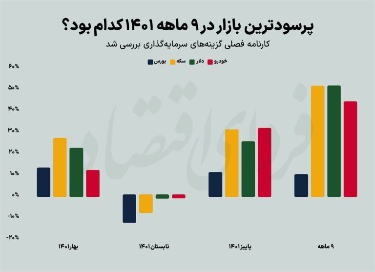 درباره این مقاله بیشتر بخوانید 🔹 دلار و سکه؛ پرسودترین‌های سال