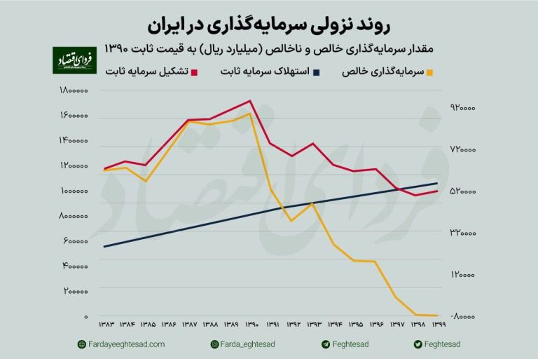 درباره این مقاله بیشتر بخوانید 🔹 سایه ناامیدی بر اقتصاد ایران