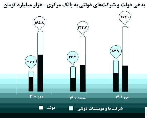 درباره این مقاله بیشتر بخوانید 📌۱۷۳ هزار میلیارد تومان بدهی دولت به بانکها