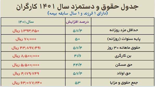 درباره این مقاله بیشتر بخوانید 📌 هزینه سبد معیشت کارگران بین ۱۳ تا ۱۵ میلیون درماه