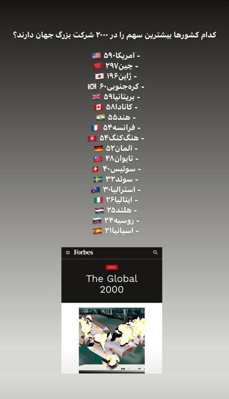 درباره این مقاله بیشتر بخوانید کدام کشورها بیشترین سهم را در ۲۰۰۰ شرکت بزرگ جهان دارند؟