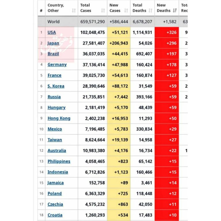 درباره این مقاله بیشتر بخوانید 📸 صدرنشینان جدول کرونا در دنیا با ثبت بیش از ۱۰۰ مورد کشته در روز