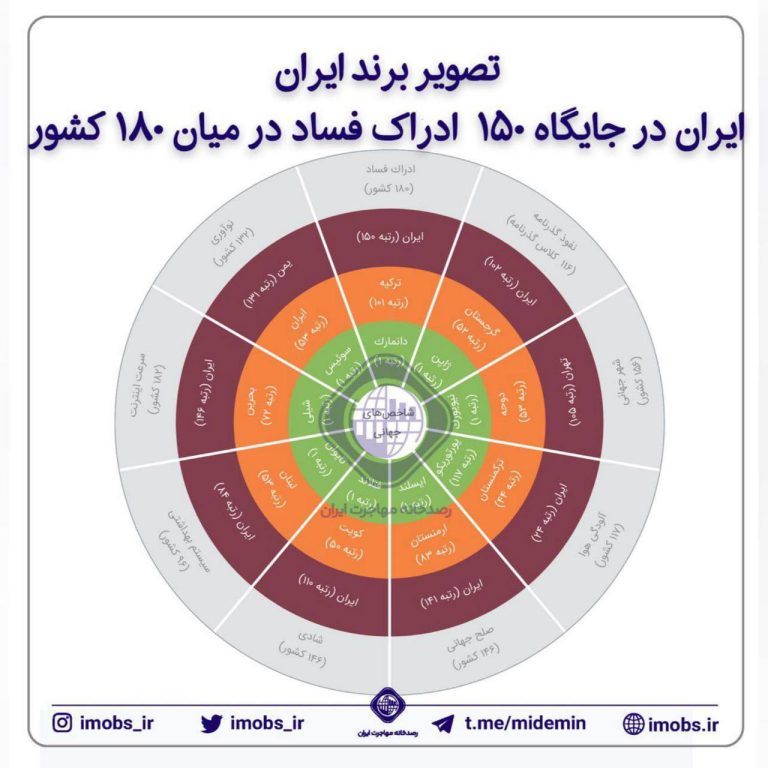 درباره این مقاله بیشتر بخوانید 🔹 به گزارش رصدخانه، ایران در شاخص ادراک فساد، نفوذ گذرنامه، شهر جهانی، آلودگی هوا، صلح جهانی، شادی، سیستم بهداشتی و سرعت اینترنت، وضعیت بدی دارد.