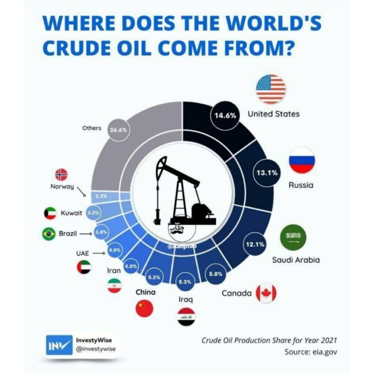 درباره این مقاله بیشتر بخوانید 📌سهم کشورها از تولید جهانی نفت خام