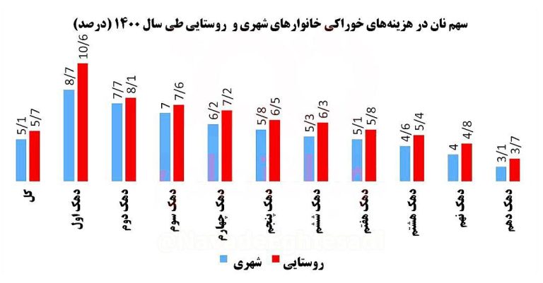 درباره این مقاله بیشتر بخوانید 📌 هزینه نان کم‌درآمدها ۲ برابر ثروتمندان