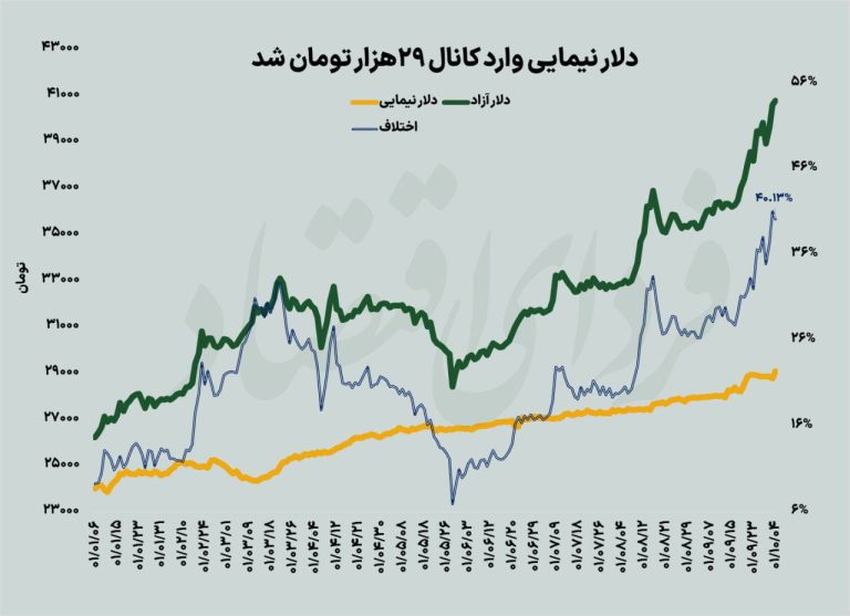 درباره این مقاله بیشتر بخوانید 📌دلار نیما ۲۹ هزار تومانی شد