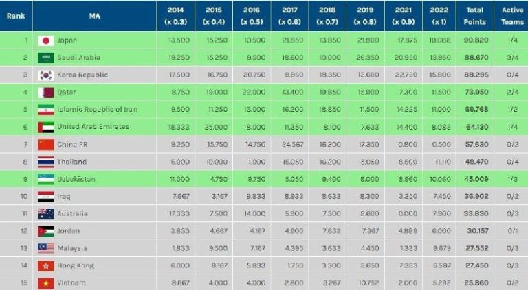 درباره این مقاله بیشتر بخوانید ⚽️فوتبال ایران در رده پنجم آسیا