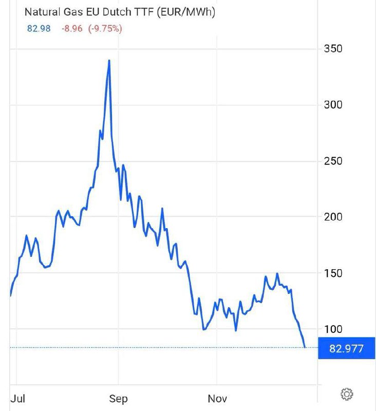 درباره این مقاله بیشتر بخوانید «در ادامه زمستان سخت اروپا، قیمت گاز تو اروپا به کف قیمت یک سال اخیر رسید، یعنی بیشتر از ۷۵ درصد کاهش قیمت از سقف قیمتی چند ماه پیش تو جنگ اوکراین. به این میگن مدیریت بحران»
