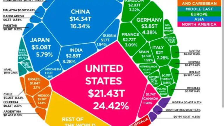 درباره این مقاله بیشتر بخوانید 🔻22 اقتصاد برتر جهان در سال 2022