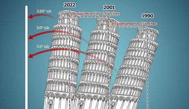 درباره این مقاله بیشتر بخوانید 🔻برج پیزا در حال صاف شدن است!