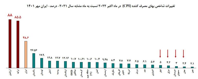 درباره این مقاله بیشتر بخوانید 📌تورم 48.6 درصدی ایران در اکتبر