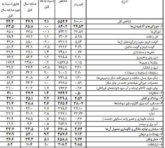 درباره این مقاله بیشتر بخوانید 📌تورم بهداشت و درمان فقط در آذر ماه 9.2 درصد اعلام شد!