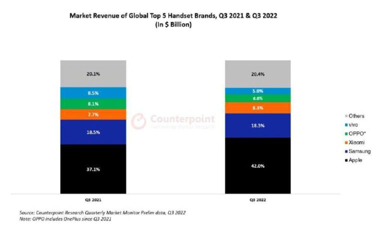 درباره این مقاله بیشتر بخوانید 📌 اپل، صدرنشین درآمد بازار موبایل؛ سهم 42 درصدی در فصل سوم 2022