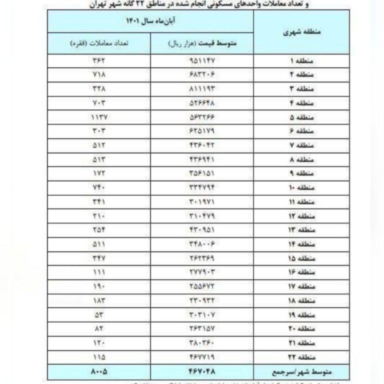 درباره این مقاله بیشتر بخوانید 📌وام برای خرید مسکن اول زوج ها (مسکن یکم) در تهران ۱۶۰ میلیون تومنه. یعنی تو ارزونترین منطقه تهران ۷ متر و تو میانگین تهران ۳.۵ متر میشه خرید.