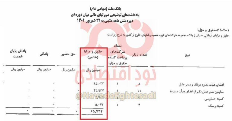 درباره این مقاله بیشتر بخوانید 📌اقتصاد مقاومتی مقام معظم رهبری؛خالص حقوق ماهانه مدیران بانک ملت؛ ۵۰ تا ۶۵ میلیون تومان