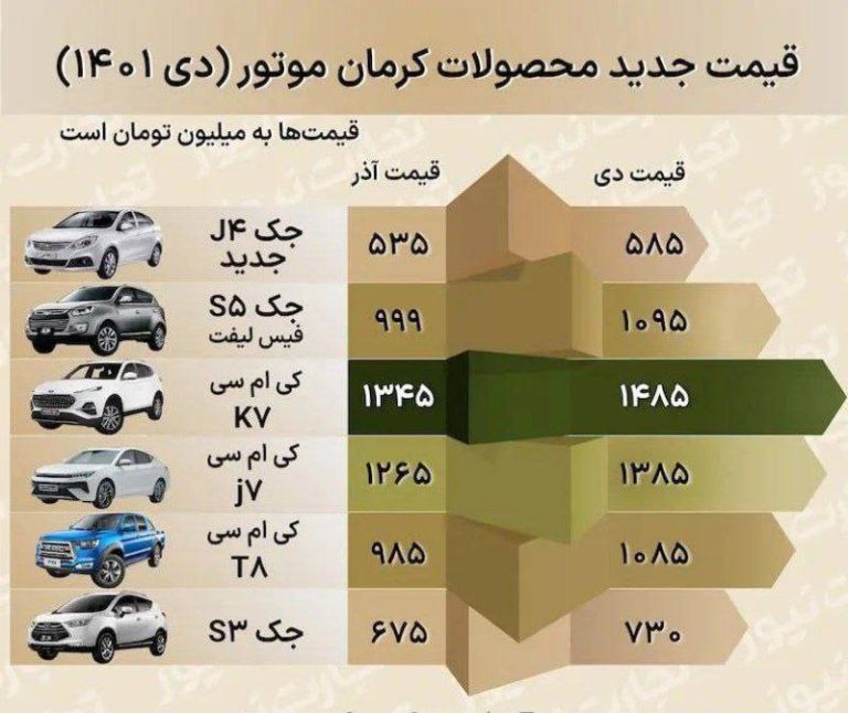 درباره این مقاله بیشتر بخوانید 🚘 افزایش عجیب قیمت خودروهای چینی در چند روز!