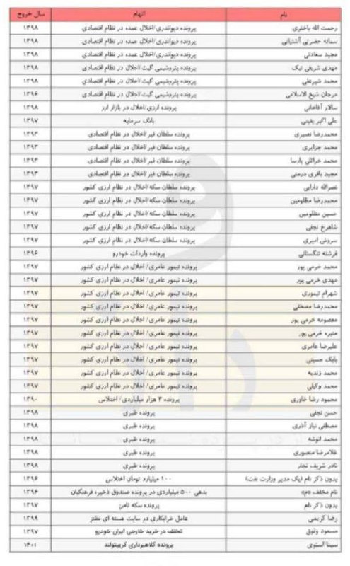 درباره این مقاله بیشتر بخوانید همسر و فرزند علی دایی برگشت خوردند، این ۴۰ متهم فسادهای اقتصادی نه!