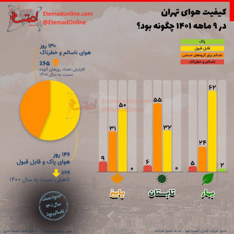 درباره این مقاله بیشتر بخوانید 🔹 بدتر شدن آلودگی هوا با رئیسی