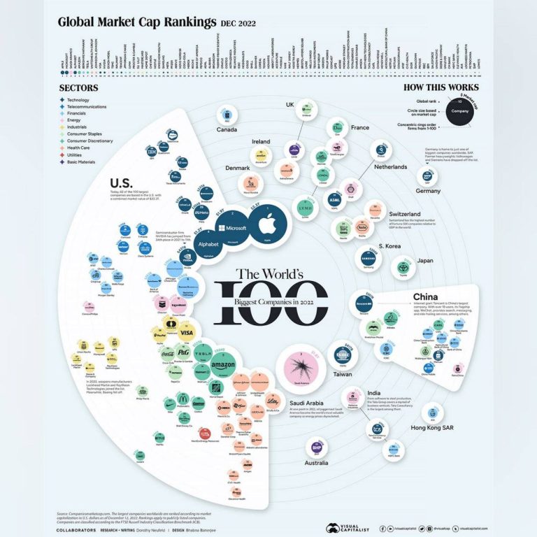 درباره این مقاله بیشتر بخوانید 🔹 100 شرکت بزرگ جهان؛ 62 تا در آمریکا