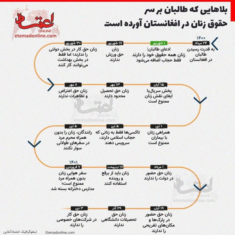 درباره این مقاله بیشتر بخوانید بلایی که اسلام طالبان بر سر حقوق زنان آورده