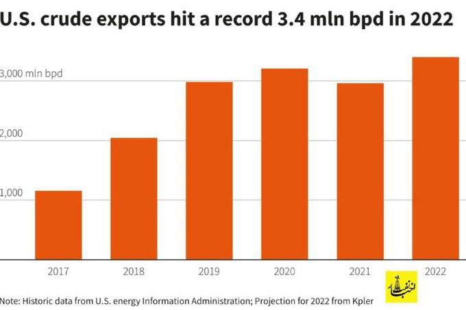 درباره این مقاله بیشتر بخوانید 📊آمریکا با اقتدار بزرگ‌ترین تولید کننده نفت جهان