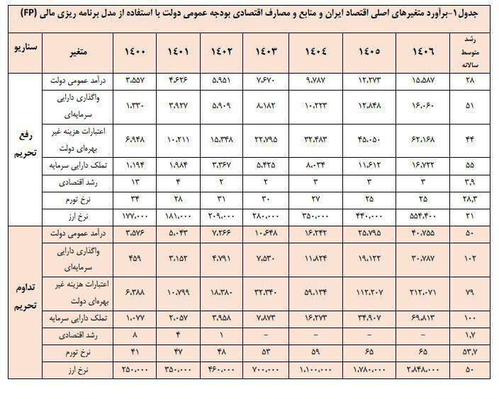 درباره این مقاله بیشتر بخوانید 🔻اواخر دولت روحانی پیش‌بینی شد که در صورت تداوم تحریم‌ها، قیمت ‎دلار تا سال ۱۴۰۶ به بیش از ۲۸۴هزار تومان می‌رسد.