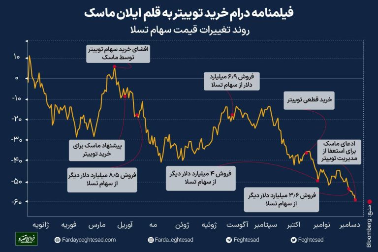 درباره این مقاله بیشتر بخوانید خرید توییتر چه بلایی سر ایلان ماسک آورد؟