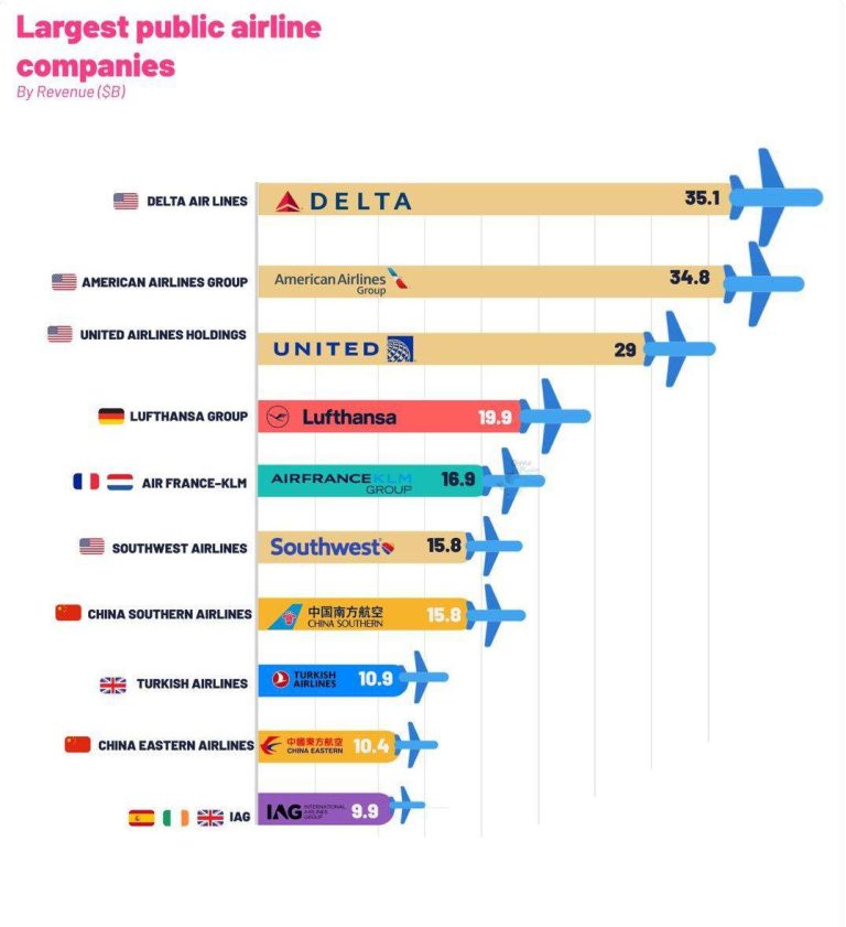 درباره این مقاله بیشتر بخوانید ✈️ بزرگترین شرکتهای هواپیمایی جهان