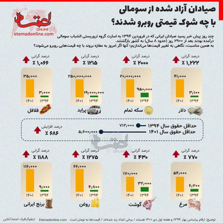 درباره این مقاله بیشتر بخوانید صیادان آزاد شده از سومالی با چه شوک قیمتی روبرو شدند؟