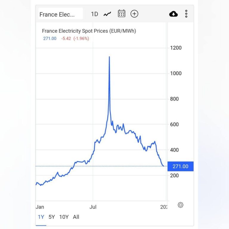 درباره این مقاله بیشتر بخوانید 🔹 زمستان سخت اروپا باعث کاهش شدید قیمت برق در فرانسه از 1100 به 200 یورو در هر مگاوات بر ساعت شد.