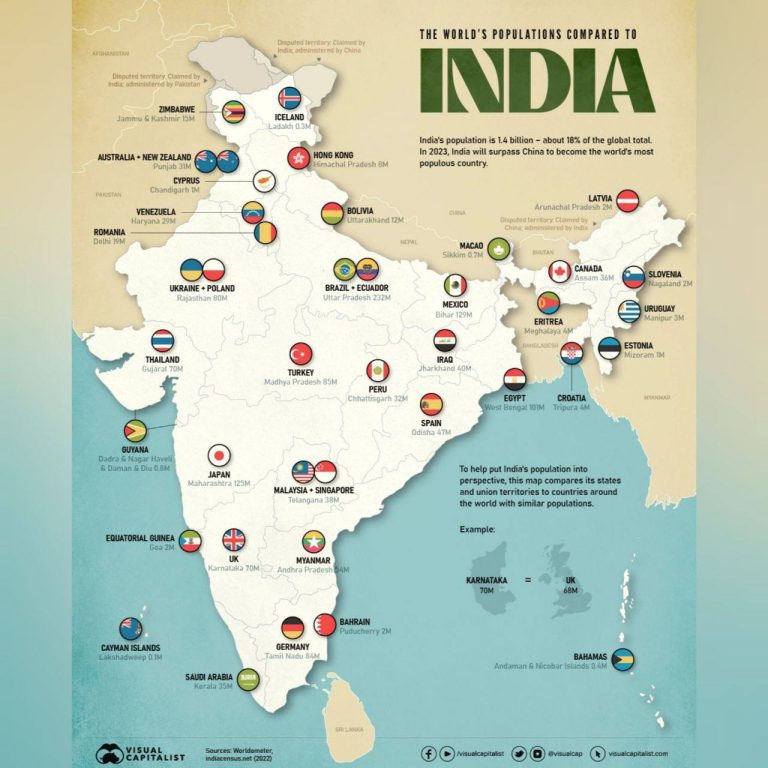 درباره این مقاله بیشتر بخوانید 🔹 جمعیت هر ایالت هند با جمعیت کدام کشور جهان برابر است؟