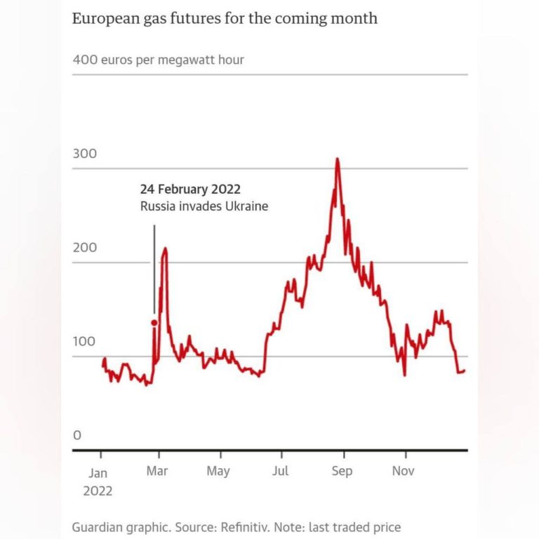 درباره این مقاله بیشتر بخوانید 🔹 به گزارش گاردین قیمت گاز در اروپا به قیمت قبل از حمله روسیه به اوکراین بازگشته است.
