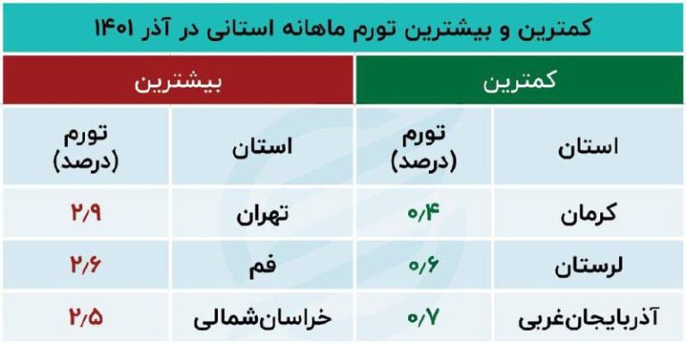 درباره این مقاله بیشتر بخوانید 📌تهران در قله تورم استانی؛ فشار تورمی در استان‌های برخوردار