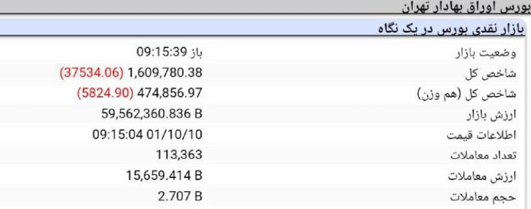 درباره این مقاله بیشتر بخوانید 📌بورس هفته را خونین آغاز کرد / افت ۳۷هزار واحدی در ۱۵دقیقه!