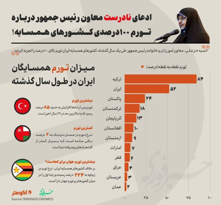 درباره این مقاله بیشتر بخوانید 📊 راستی آزمایی ادعای دروغ معاون رئیسی در مورد تورم در کشورهای همسایه ایران