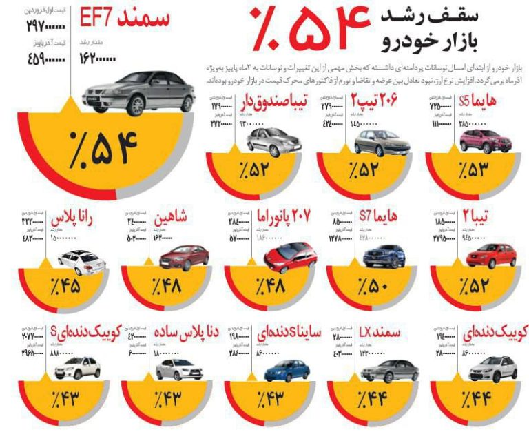 درباره این مقاله بیشتر بخوانید 📌 از ابتدای سال تا به امروز خودروهای ایرانی چقدر گران‌تر شده‌اند؟