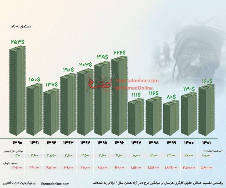 درباره این مقاله بیشتر بخوانید 📌حداقل حقوق کارگر ایرانی به دلار چقدر می‌شود؟