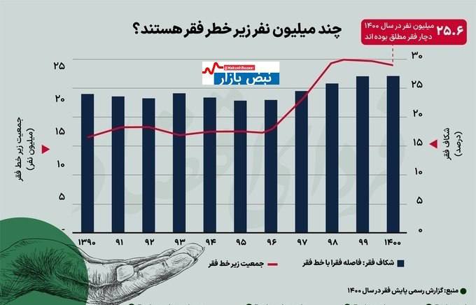 درباره این مقاله بیشتر بخوانید 📌تازه‌ترین آمار رسمی از خط فقر