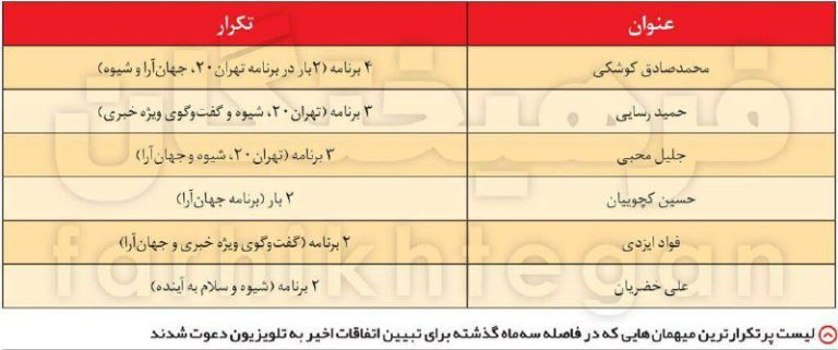 درباره این مقاله بیشتر بخوانید 🔺کوشکی و رسایی پرتکرارترین مهمان‌های برنامه های تلویزیون برای حوادث اخیر کشور