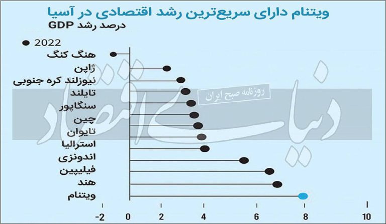 درباره این مقاله بیشتر بخوانید سوپراستار اقتصاد ۲۰۲۲