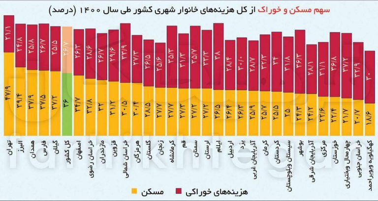 درباره این مقاله بیشتر بخوانید 26 میلیون نفر همچنان در خط فقر به سر می‌برند/ 60 تا 70 درصد هزینه‌های خانوار مربوط به مسکن و خوراک است