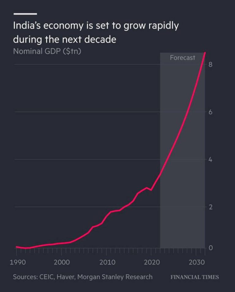 درباره این مقاله بیشتر بخوانید پیش‌بینی فایننشال تایمز از رشد اقتصاد هندوستان تا سال 2030 شگفت انگیز است.