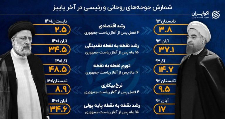 درباره این مقاله بیشتر بخوانید مقایسه عملکرد یک ساله روحانی و رئیسی