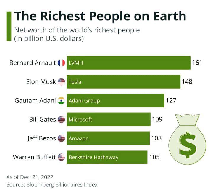 درباره این مقاله بیشتر بخوانید 📌 ثروتمند ترین افراد جهان در پایان 2022